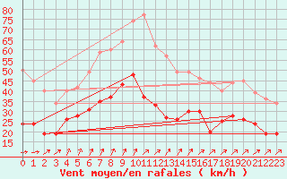 Courbe de la force du vent pour Hoherodskopf-Vogelsberg