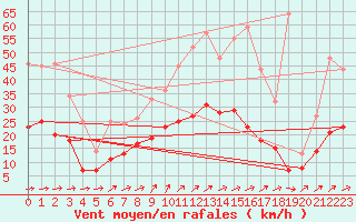 Courbe de la force du vent pour Eisenach