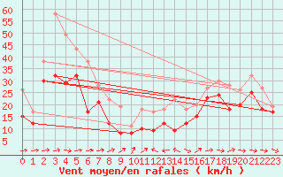 Courbe de la force du vent pour Weinbiet