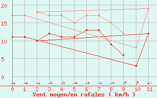 Courbe de la force du vent pour Calacuccia (2B)