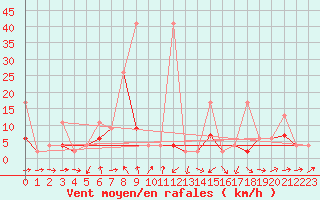 Courbe de la force du vent pour Luzern