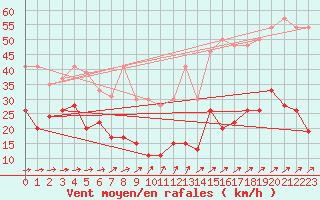 Courbe de la force du vent pour Brignogan (29)