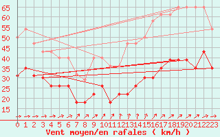 Courbe de la force du vent pour Brignogan (29)