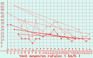 Courbe de la force du vent pour Koksijde (Be)