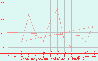 Courbe de la force du vent pour Oita