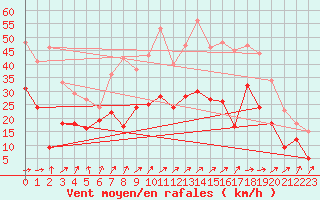 Courbe de la force du vent pour Pointe de Socoa (64)