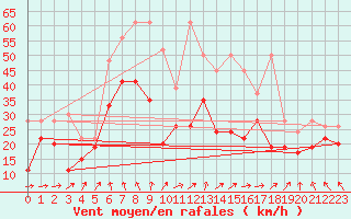 Courbe de la force du vent pour La Dle (Sw)