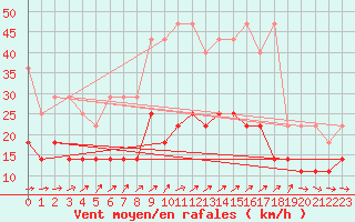 Courbe de la force du vent pour Potsdam