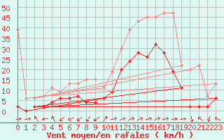 Courbe de la force du vent pour Sion (Sw)