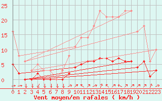 Courbe de la force du vent pour Saint-Yrieix-le-Djalat (19)