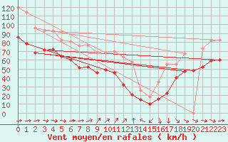 Courbe de la force du vent pour Cap Gris-Nez (62)