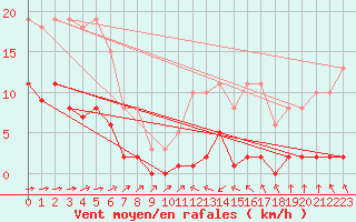 Courbe de la force du vent pour Haegen (67)