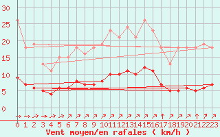 Courbe de la force du vent pour Sausseuzemare-en-Caux (76)