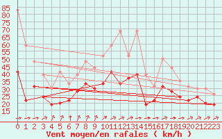 Courbe de la force du vent pour Mont-Saint-Vincent (71)