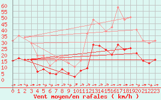Courbe de la force du vent pour Saint-Amans (48)