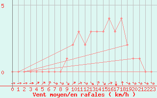 Courbe de la force du vent pour Douzy (08)