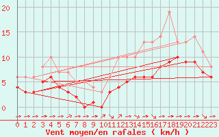 Courbe de la force du vent pour Blus (40)