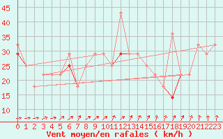 Courbe de la force du vent pour Vardo Ap