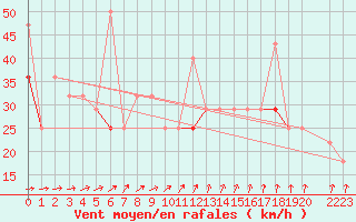 Courbe de la force du vent pour Slatteroy Fyr