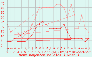 Courbe de la force du vent pour Sint Katelijne-waver (Be)