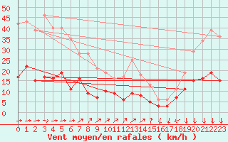 Courbe de la force du vent pour Braunlage