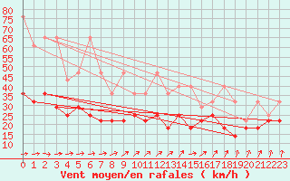 Courbe de la force du vent pour Wasserkuppe