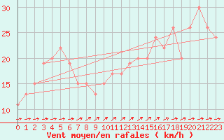 Courbe de la force du vent pour Milford Haven