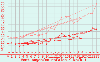Courbe de la force du vent pour Saint-Brieuc (22)