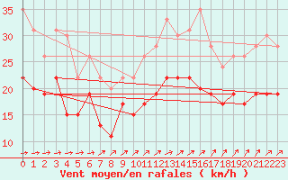 Courbe de la force du vent pour Orlans (45)