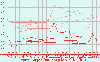 Courbe de la force du vent pour Metz-Nancy-Lorraine (57)