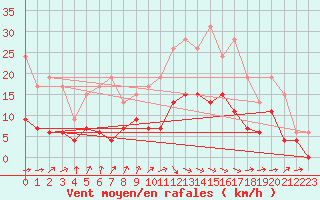 Courbe de la force du vent pour Albi (81)