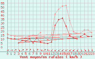Courbe de la force du vent pour Porquerolles (83)