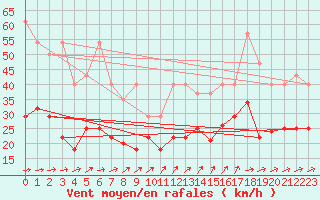 Courbe de la force du vent pour Kahler Asten