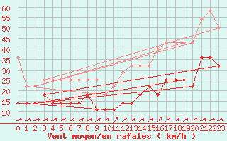 Courbe de la force du vent pour Emden-Koenigspolder