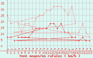 Courbe de la force du vent pour Cottbus