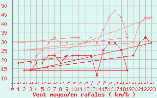 Courbe de la force du vent pour Hoburg A