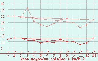 Courbe de la force du vent pour Kleiner Feldberg / Taunus