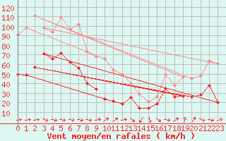 Courbe de la force du vent pour Cap Corse (2B)