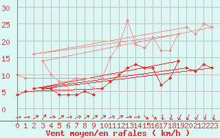 Courbe de la force du vent pour Quimper (29)