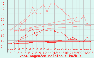 Courbe de la force du vent pour Chartres (28)