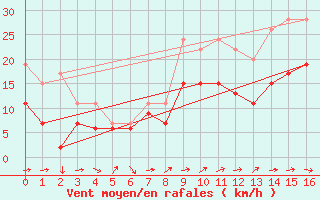 Courbe de la force du vent pour Spadeadam