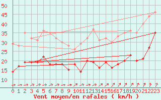 Courbe de la force du vent pour Le Talut - Belle-Ile (56)