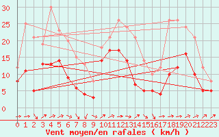 Courbe de la force du vent pour Albi (81)