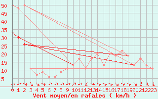 Courbe de la force du vent pour Magilligan