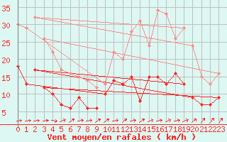 Courbe de la force du vent pour Nantes (44)