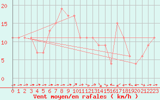 Courbe de la force du vent pour Leconfield