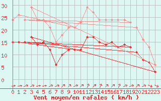 Courbe de la force du vent pour Montroy (17)