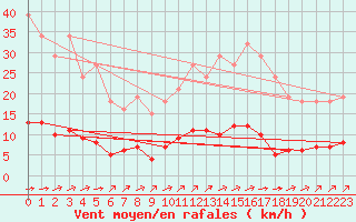 Courbe de la force du vent pour Chatelus-Malvaleix (23)