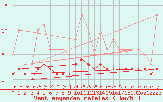 Courbe de la force du vent pour Grandfresnoy (60)