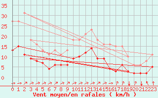 Courbe de la force du vent pour La Chapelle-Montreuil (86)